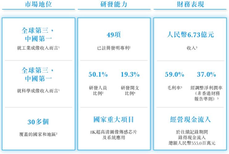 长光辰芯IPO：全球第三还被“卡脖子”？